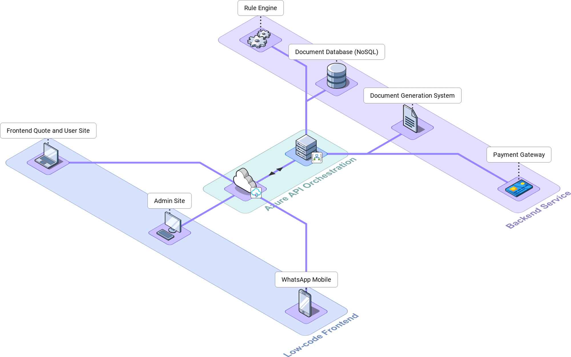 CoverKraft_Isoflow_Diagram_26_10_2023 Transparent